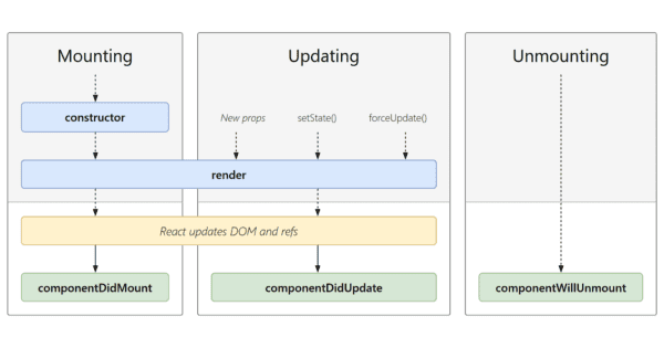 Component Life-Cycle Method In ReactJS - TechieBundle