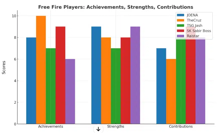 Comparative Analysis of Top Free Fire Players