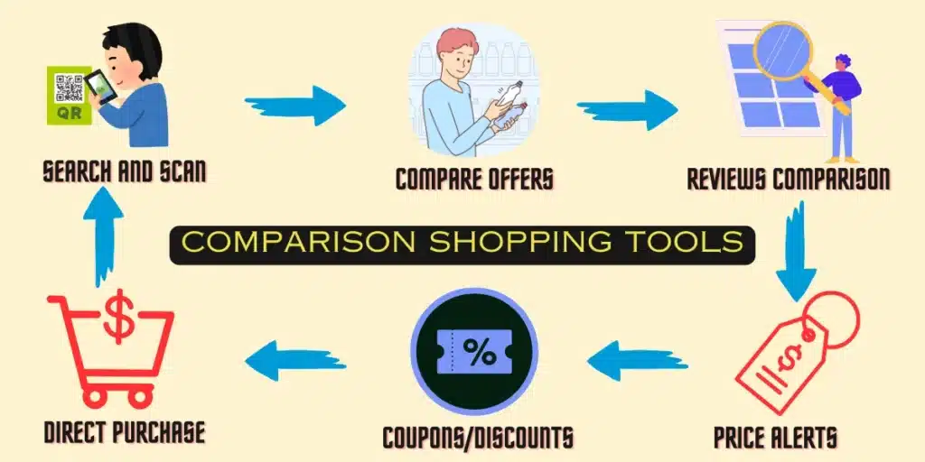 How Comparison Shopping Tools Work